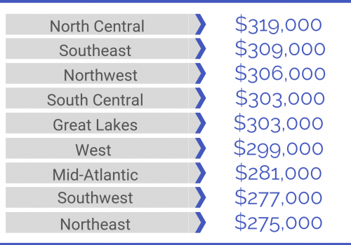 Salary by Geographic Region