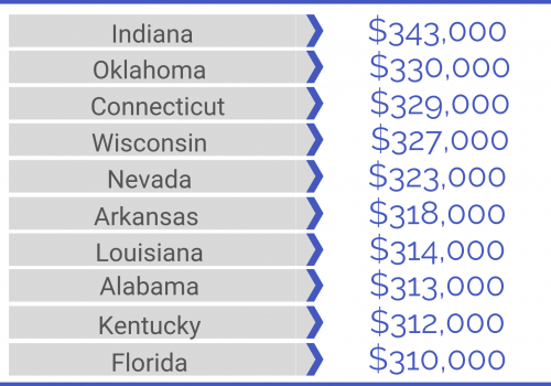 Salary by State - highest