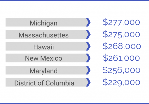 Salary by State - lowest